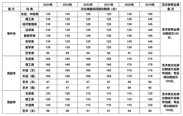 陕西成人高考2024年录取分数线公布