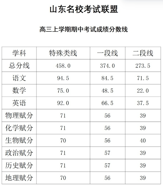 山东名校考试联盟期中划线成绩公布