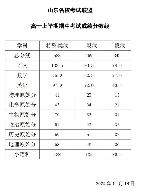 山东名校考试联盟期中划线成绩公布