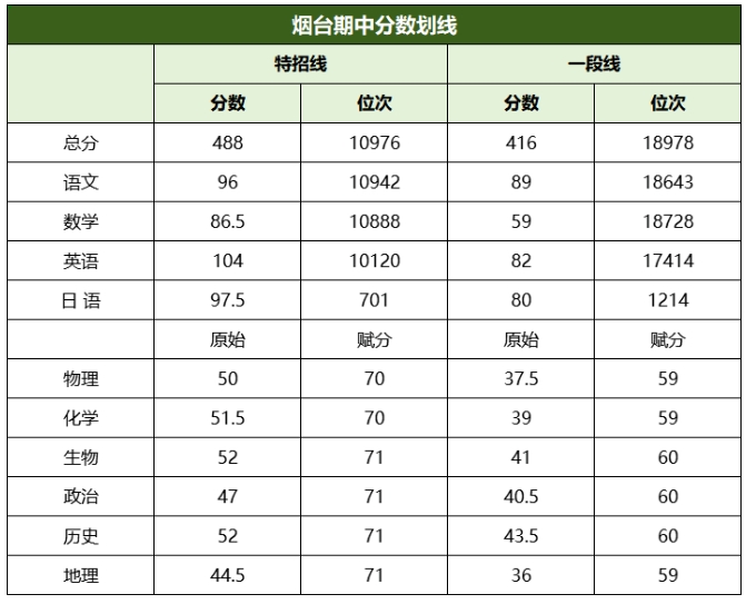 2024山东高三期中考分数划线情况