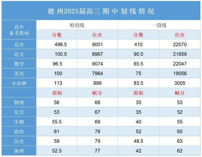 2024山东高三期中考分数划线情况