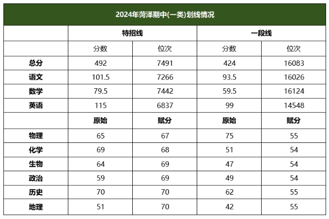 2024山东高三期中考分数划线情况