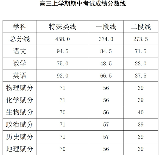 济南2025高三上学期期中考分数划线