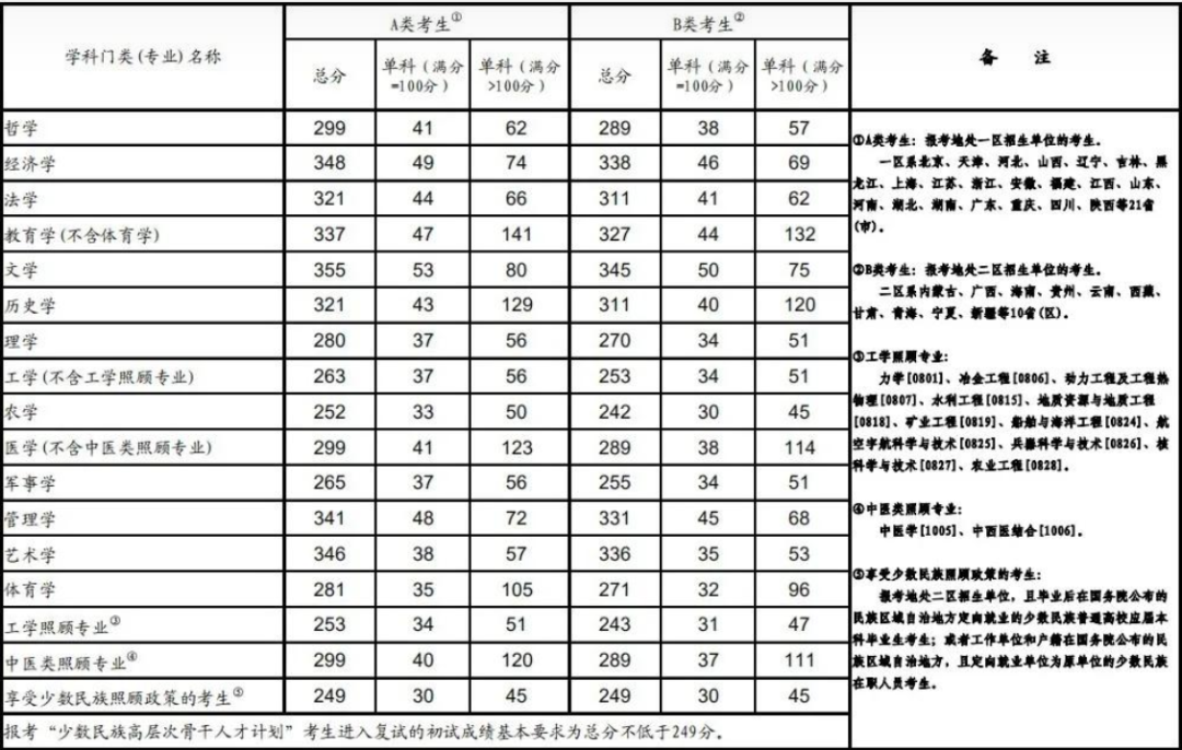 历年考研复试分数线