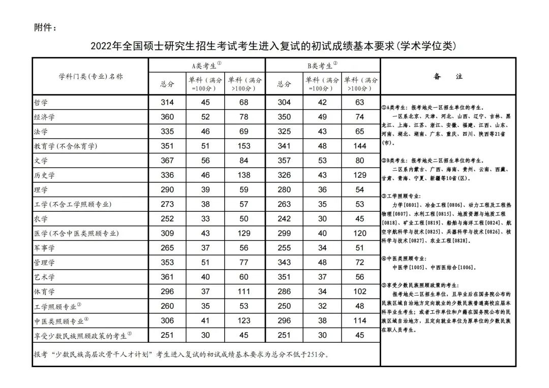 历年考研复试最低录取分数