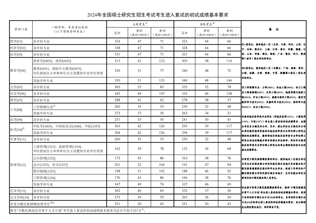 历年考研复试最低录取分数