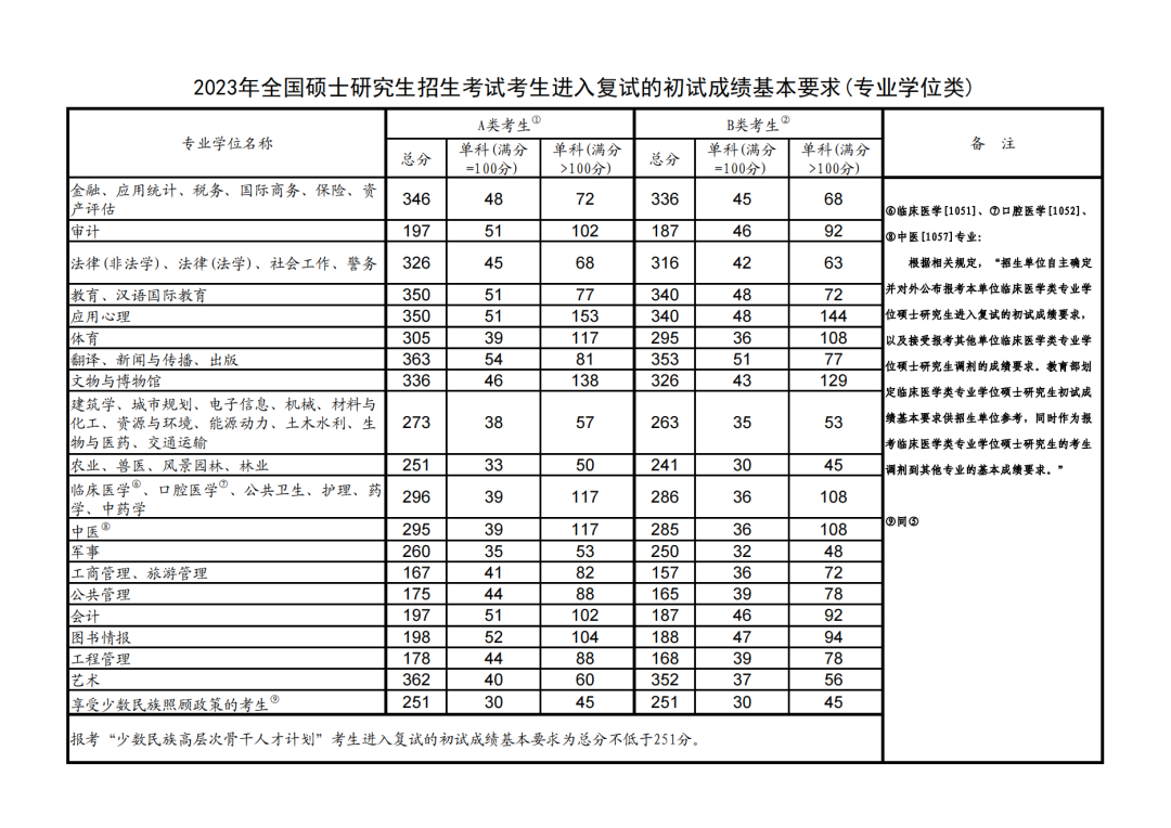 历年考研复试最低录取分数