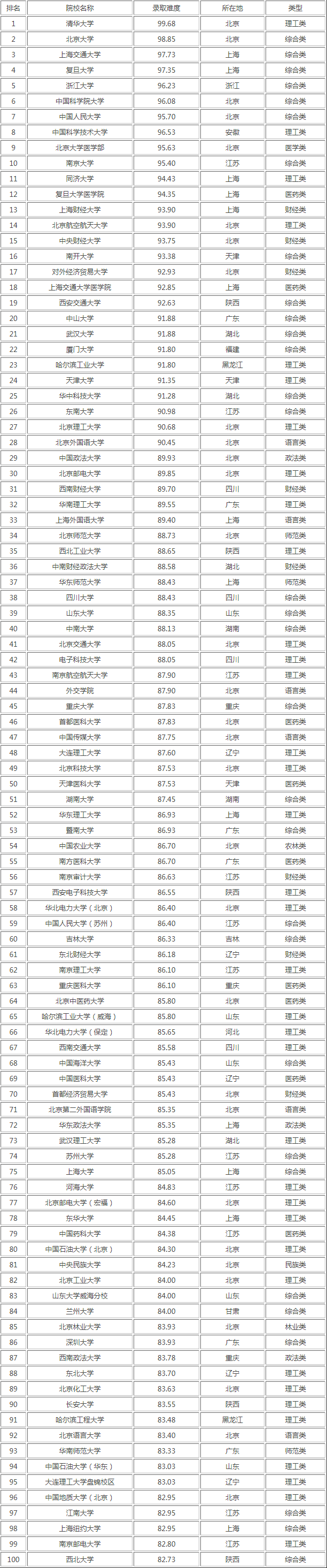 考研大学排名一览表