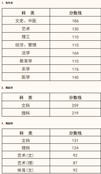 浙江成人高考录取最低分