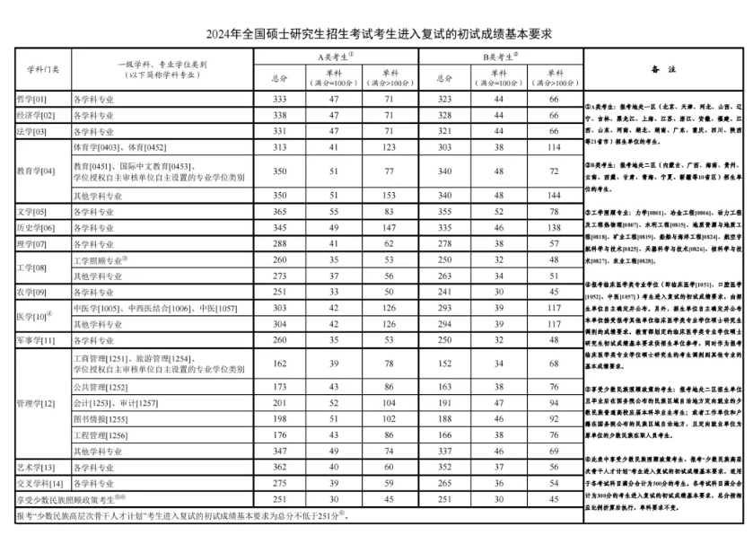 历年考研国家线一览