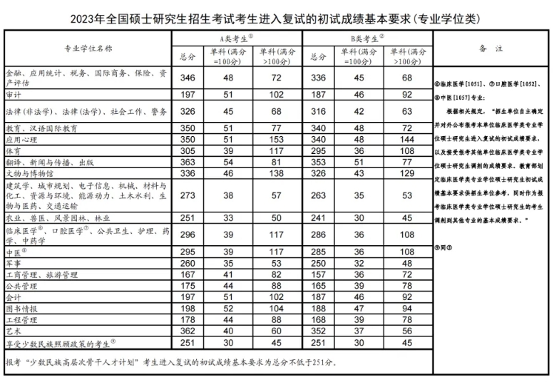 历年考研国家线一览