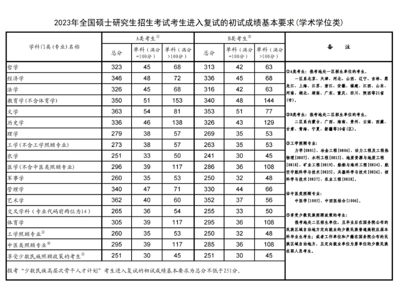 历年考研国家线一览