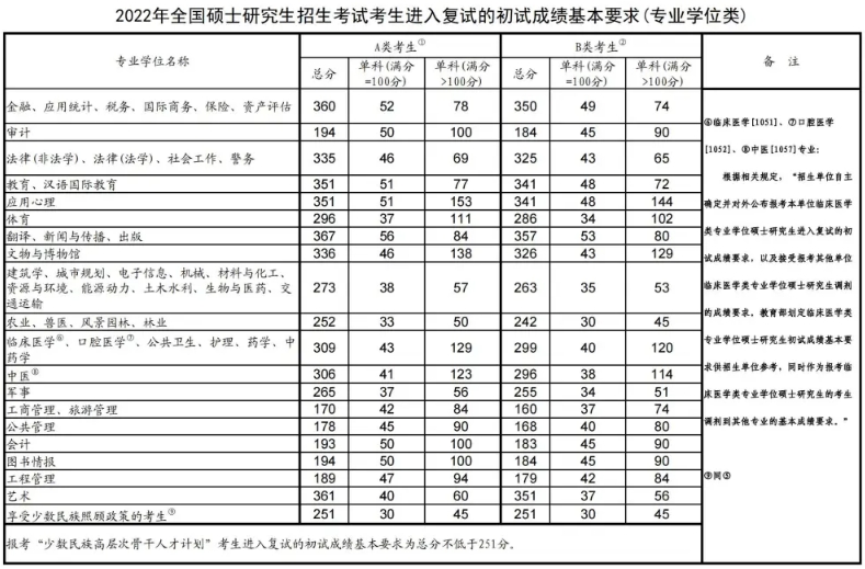 历年考研国家线一览