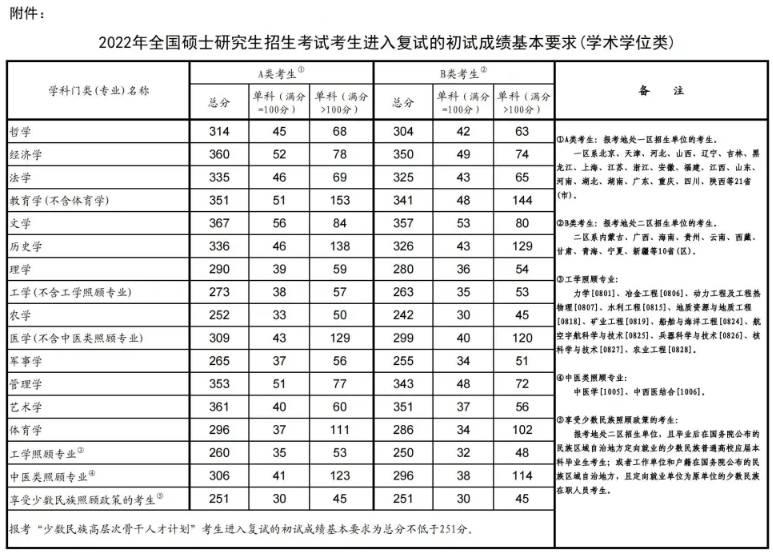 历年考研国家线一览