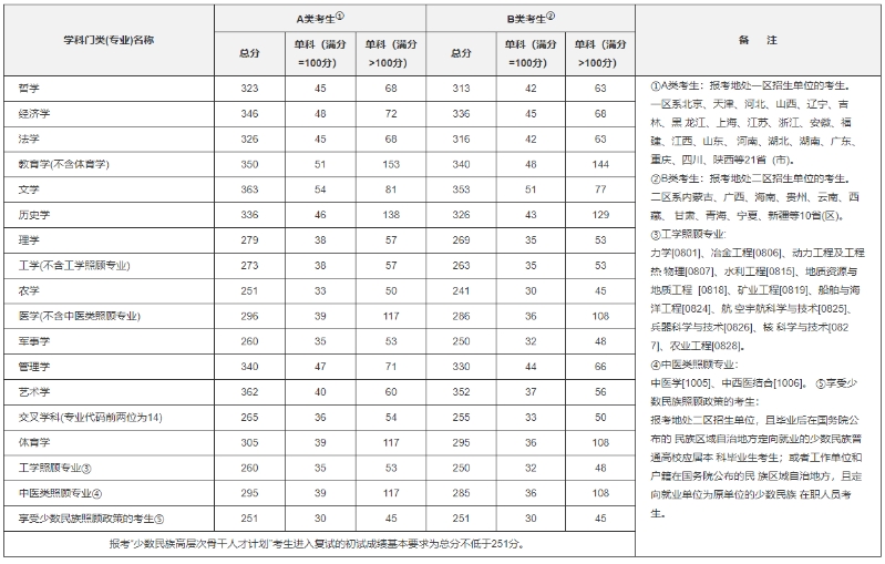 历年考研国家复试分数线汇总