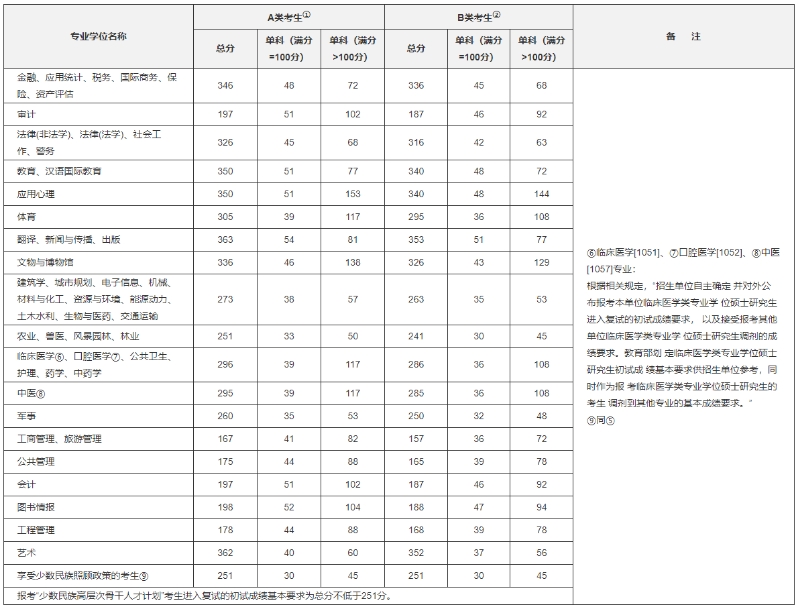 历年考研国家复试分数线汇总