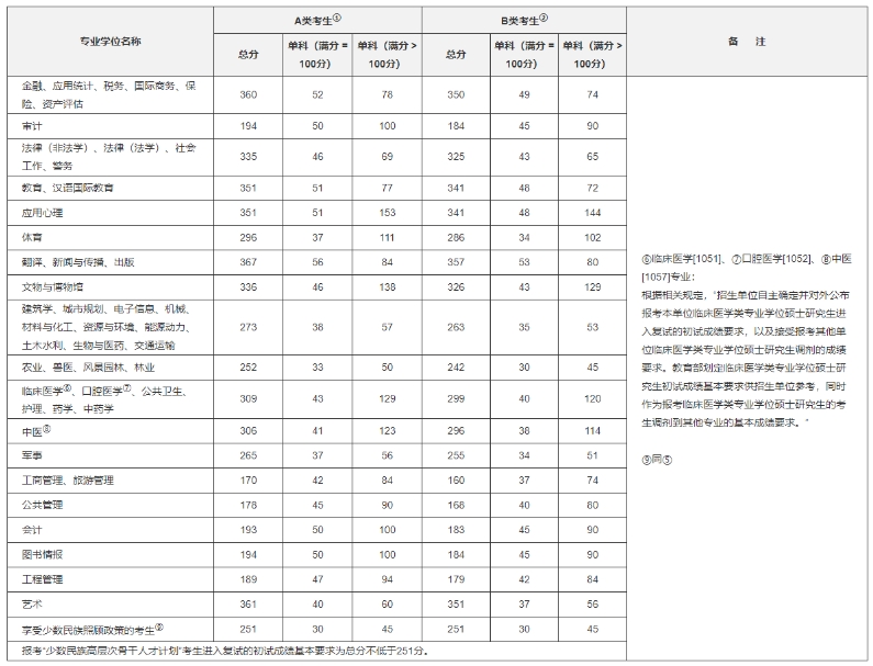 历年考研国家复试分数线汇总