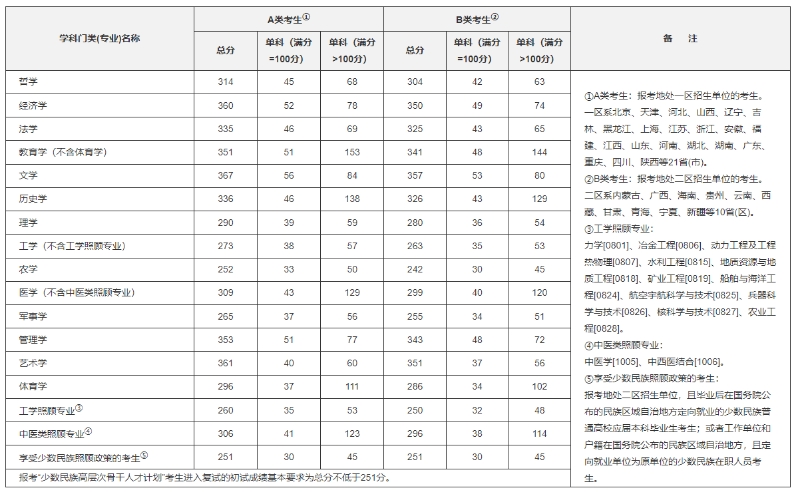 历年考研国家复试分数线汇总