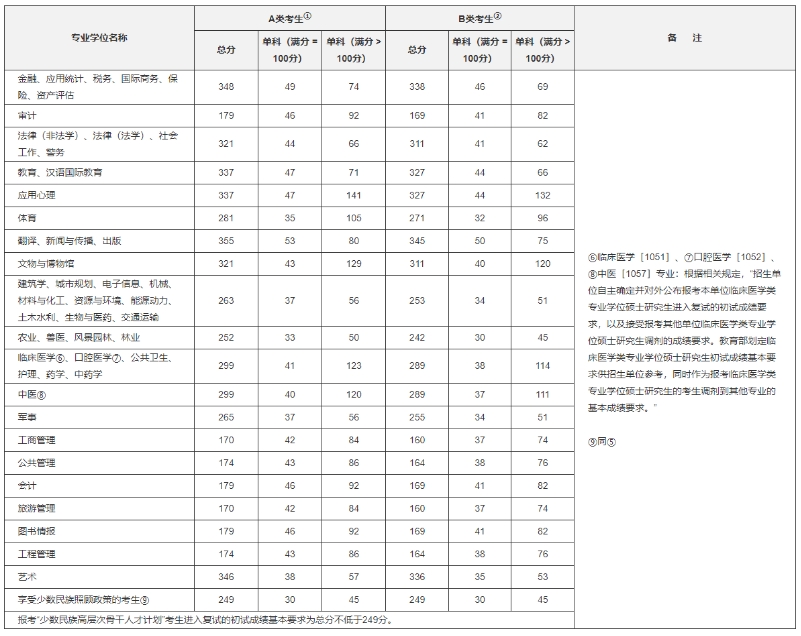 历年考研国家复试分数线汇总