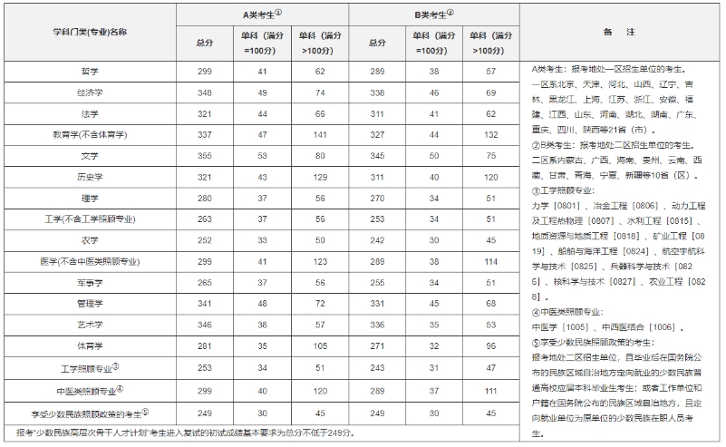 历年考研国家复试分数线汇总