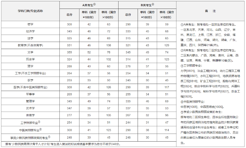 历年考研国家复试分数线汇总