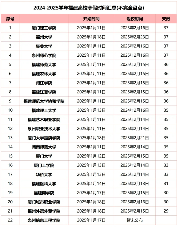 2024-2025学年福建部分高校的寒假放假时间