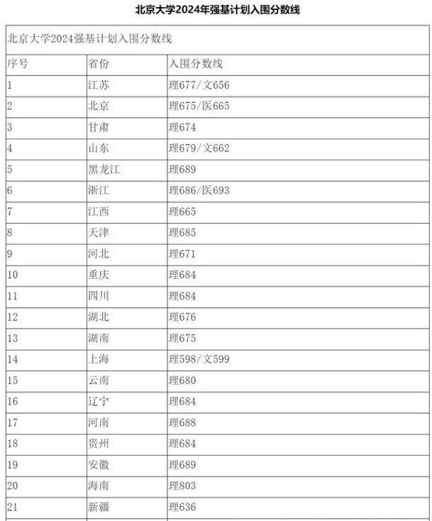 清华、北大的强基计划2024各省录取分数线