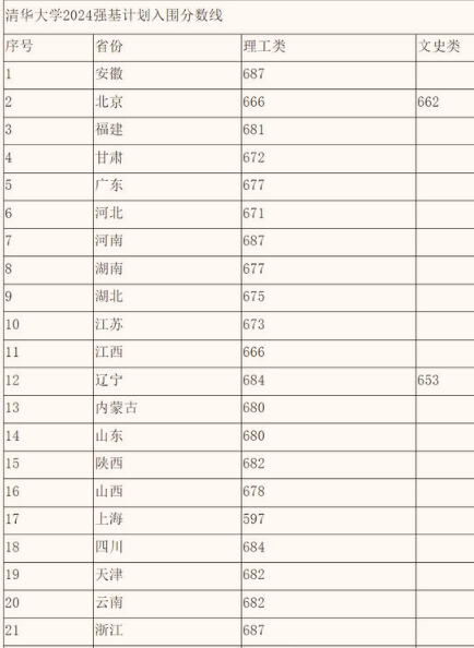 清华北大强基计划录取最低分