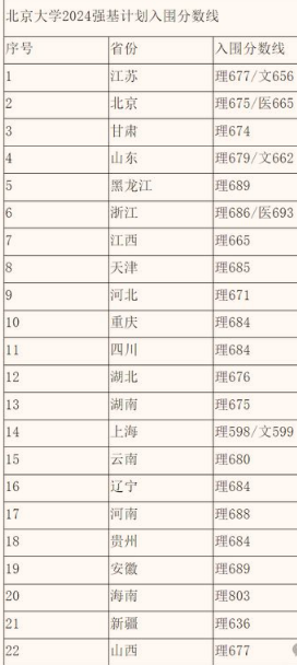 清华北大强基计划录取最低分