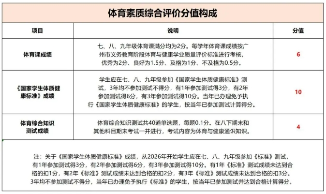 2025广州中考体育考试内容及满分标准表