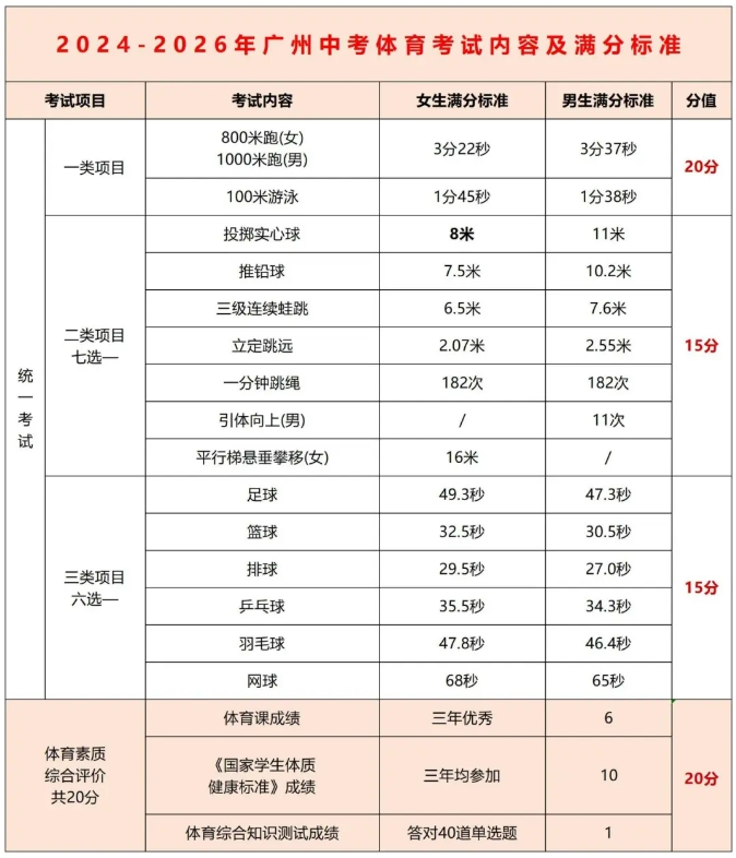 2025广州中考体育考试内容及满分标准表