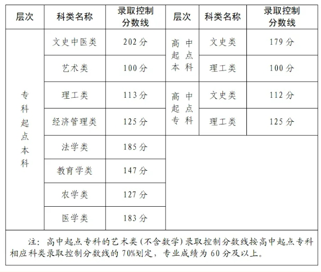 2024年福建成人高考录取分数线一览表