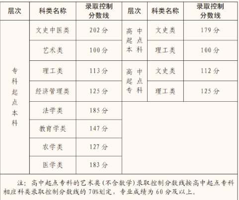 福建成人高校招生录取控制分数线