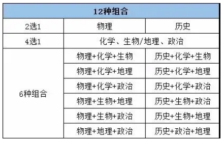 2025新高考选科组合