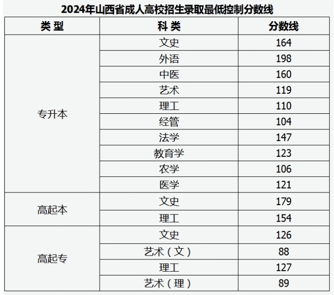 2024年山西省成人高考分数线公布