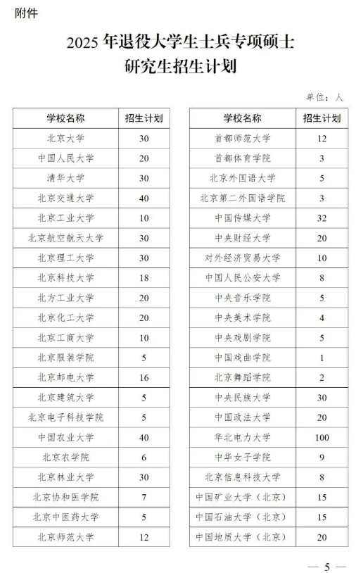 2025年退役大学生士兵专项硕士招生计划