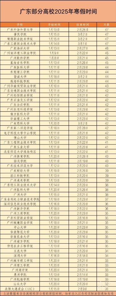 2025年广东高校寒假时间一览表