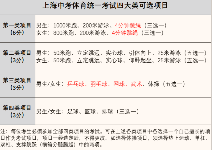 上海市区中考报名重要时间点