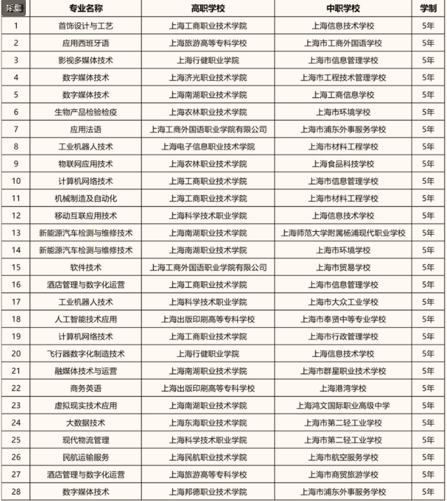 上海增设中高职教育贯通培养模式专业名单