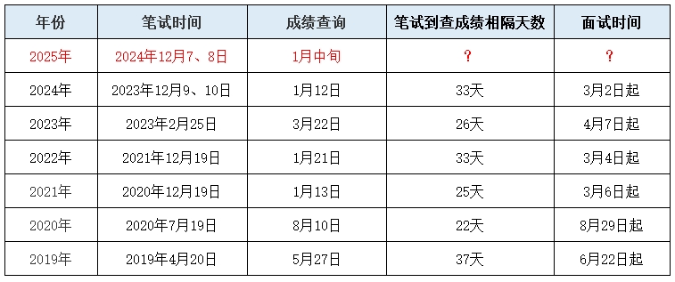 2025年山东公务员笔试成绩公布时间