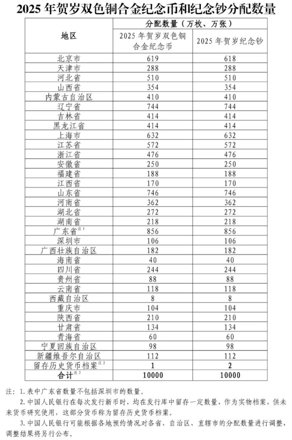 2025各地区蛇年纪念币纪念钞预约兑换银行