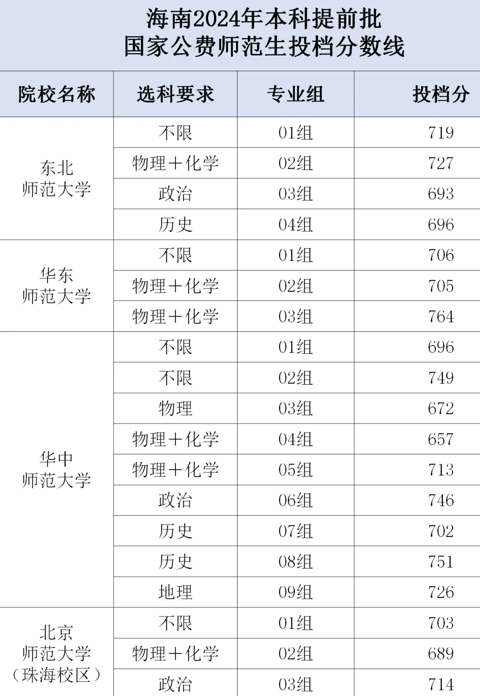 海南国家公费师范生投档分数线及报考条件