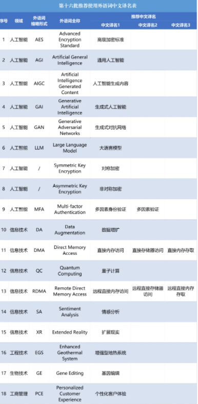 第十六批推荐使用外语词中文译名一览表