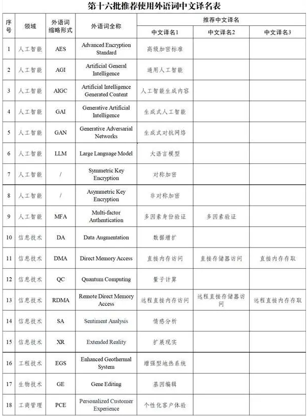 第十六批18组推荐使用外语词中文译名