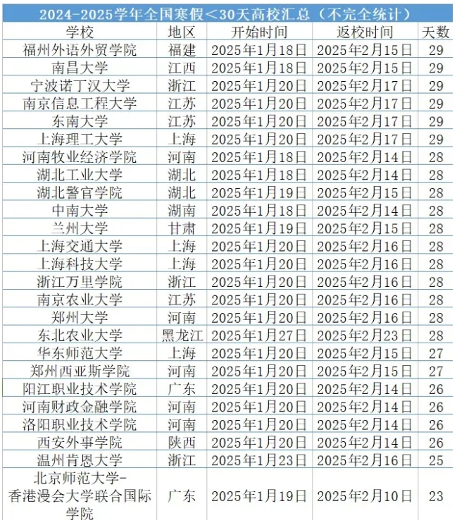 2025全国高校寒假最长放64天