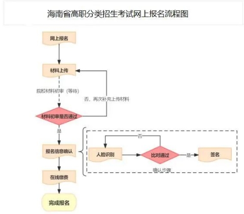 海南省高职分类招生考试12月24日起报名