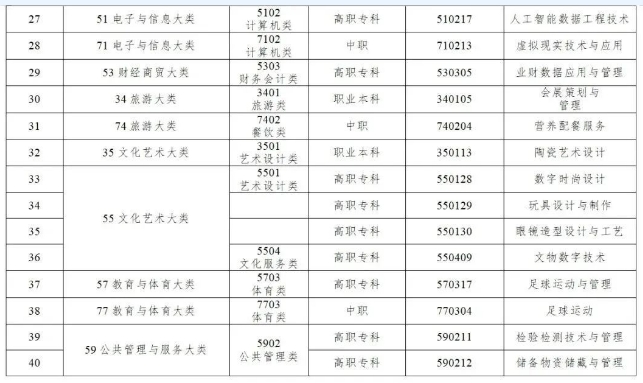 2024年职业教育专业目录增补清单