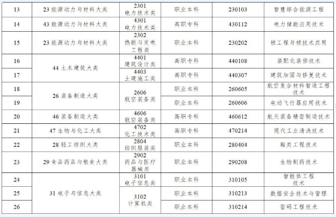 2024年职业教育专业目录增补清单