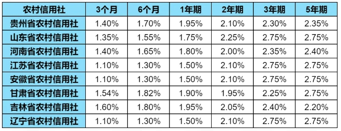 农村信用社存款最新利率