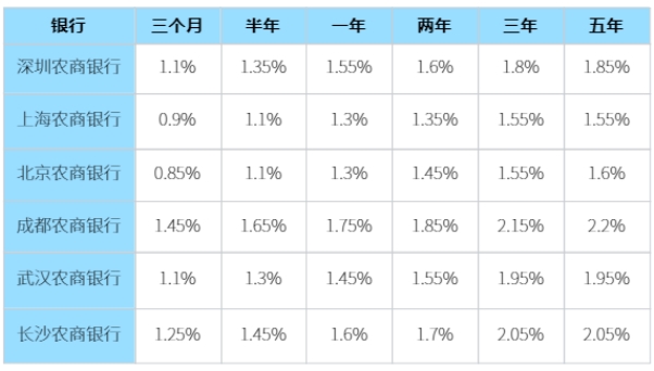 2024利率哪个银行利息高？